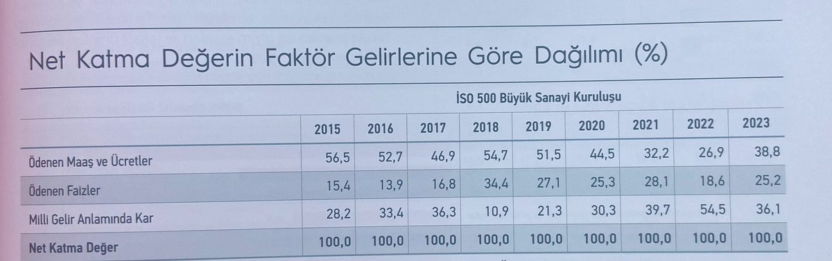 ozlemermis's tweet photo. Asgari ücret-enflasyon tartışmasına ışık tutacak bir veri; Çarşamba günü açıklanan İSO 500 araştırmasından... 
En büyük 500 şirketin 2015’te yarattığı net katma değer içinde ödenen maaşların payı %56.5 iken bu pay 2023’te % 38.8’e gerilemiş. Kârın payı %28.2’den 36.1’e yükselmiş https://t.co/5vu8UcNdvb