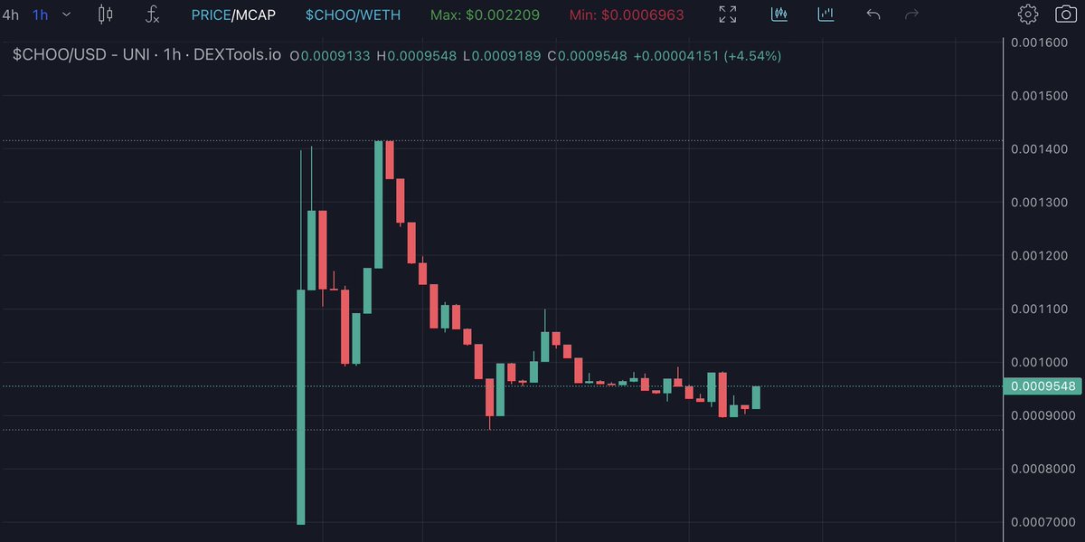 As most of you remember $CHOO was introduced for It's presale a month ago, and they launched a few days ago.

Jeets already jeeted and now chart is stablising. I think no more sel pressure there. I also hear It's gonna be pushed by my big chad friends too. So I wanted to have a