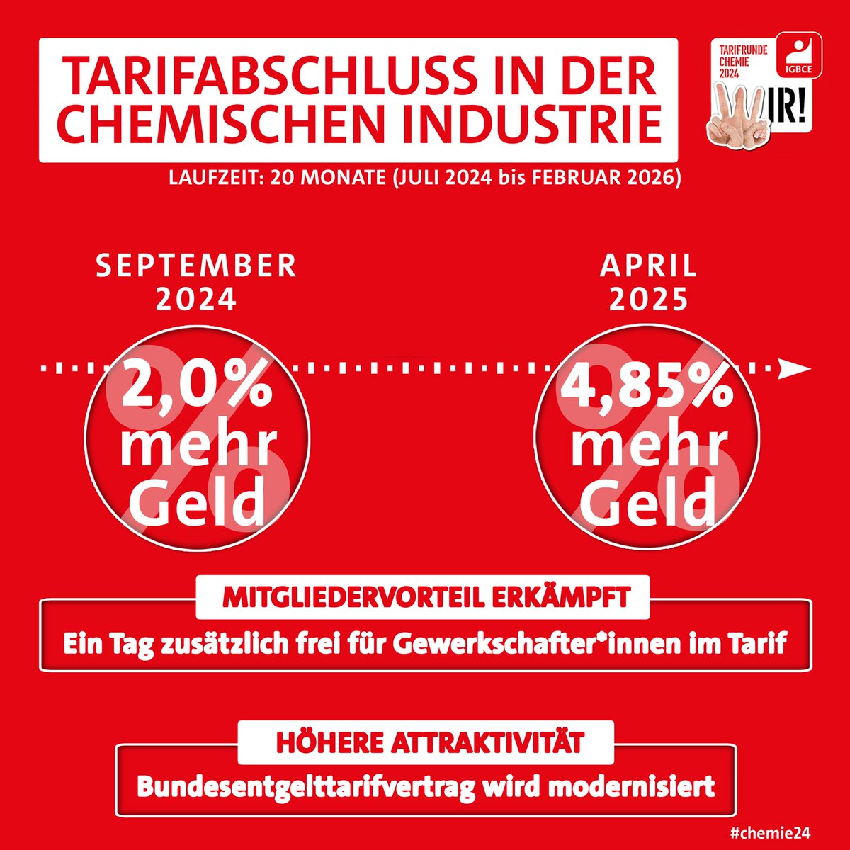 igbce's tweet photo. #chemie24-Abschluss: Neben einem ordentlichen Entgeltplus von insgesamt 6,85 Prozent und einer Modernisierung des Bundesentgelttarifvertrags ist es uns erstmals gelungen, einen Mitgliedervorteil in einem großen Flächentarifvertrag zu vereinbaren.

👉 https://t.co/pCnc2Mc9LO https://t.co/5ULUCFEKdc
