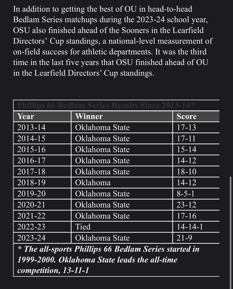 DylanBuckingham's tweet photo. #OKState announces they’ve won the Bedlam rivalry all-sports crown. #Sooners https://t.co/6QxVabLasz