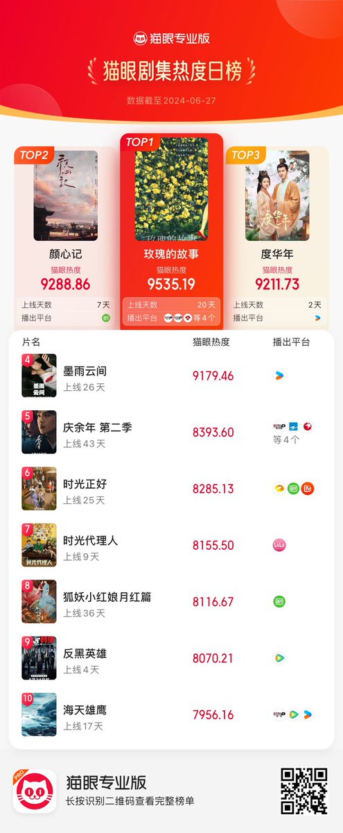#Maoyan ranking 240628

1️⃣ #TheTaleOfRose 
2️⃣ #FollowYourHeart 
3️⃣ #ThePrincessRoyal 
4️⃣ #TheDouble  
5️⃣ #JoyOfLife2 
6️⃣ #JustInTime 
7️⃣ #LinkClick 
8️⃣ #FoxSpiritMatchmakerRedMoonPact
9️⃣ #NoRoomForCrime 
🔟 #WingsOfTheNation