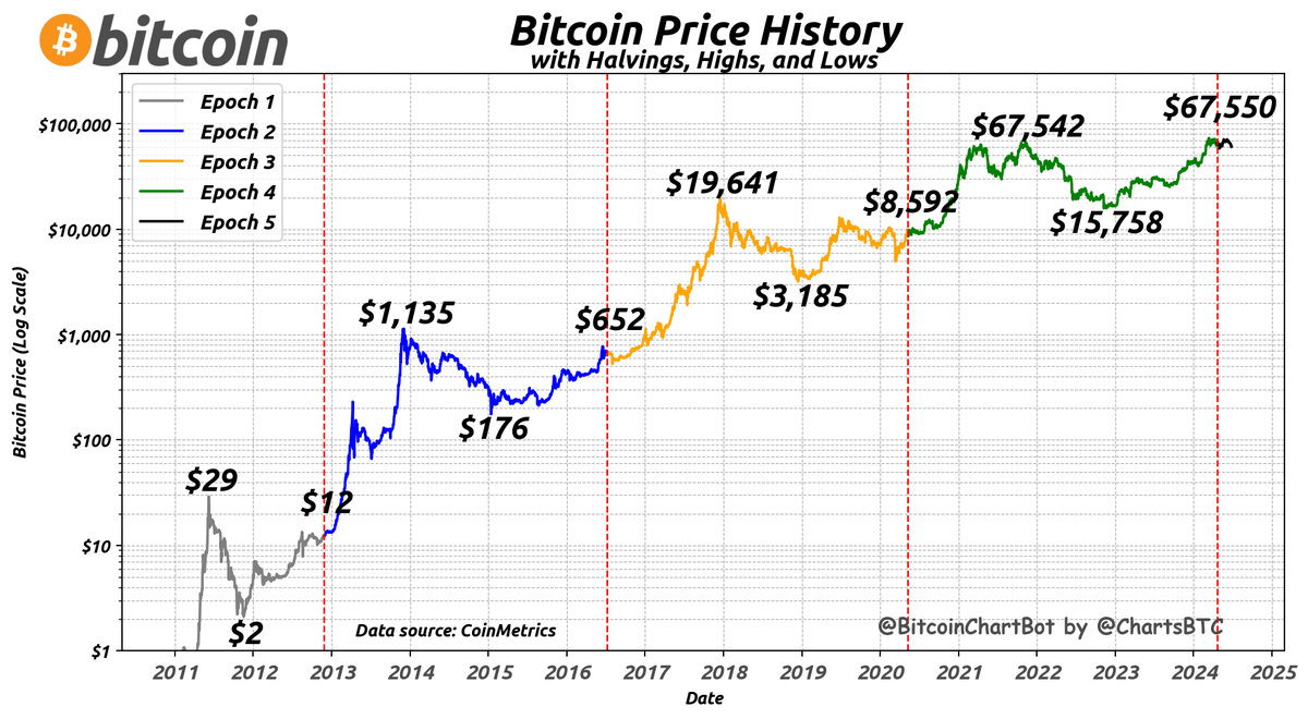 Here is the latest Bitcoin price history chart with halvings, highs, and  lows.
