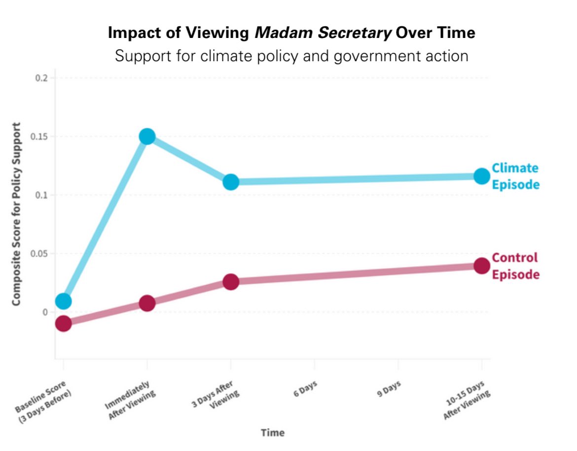 Our Entertainment Lab’s analysis of the CBS political drama #MadamSecretary found sustained support for climate policy among audiences who viewed a climate-themed episode. Dive into the data here —&gt; rare.org/research-repor…