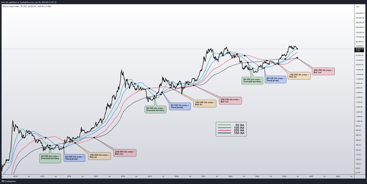 karl_xbt's tweet photo. Here is an update on my original $BTC chart.

It's been a long time coming, here we are at the last stage of my original chart 'Bull run' which is triggered by the 200 and 350 MAs crossing on the 3D.

Now we wait and see if this final stage of the cycle stays true and gives us a face melting mania phase. 

I created this back in December 2022 and posted in January. A year and a half later we finally see it. 

Next things I'll be focusing on is indicators of a cycle top and back testing some strategies on where that will be and where we will bottom in the future. #BTC #Bitcoin