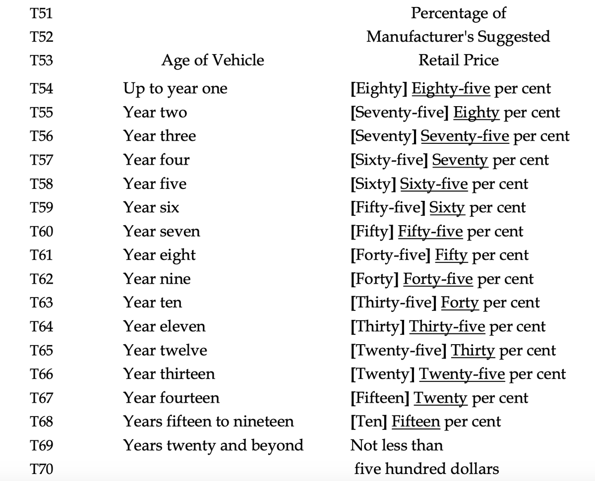 BryceTheNoble's tweet photo. Car property taxes will increase in Connecticut after the House votes on #SB501 during the #ctleg special session. The Senate voted 20-9 in favor of the change, w/7 abstentions. CT residents pay half of their lifetime income to government already. We don't have a revenue problem. https://t.co/kNTRQOYBAo