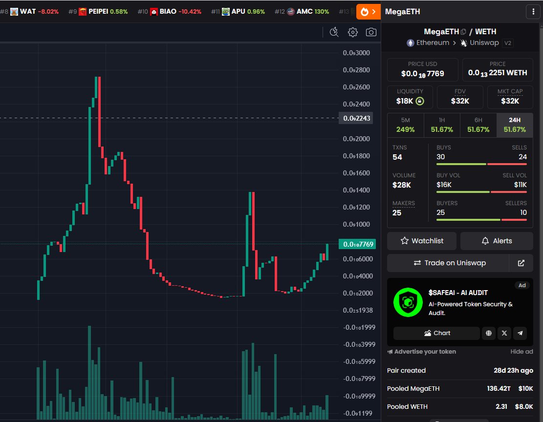 simmetrichna's tweet photo. "Vitalik Buterin backs new blockchain $MegaETH as it raises $20 million at '9-figure' token valuation" - 20 minutes ago
https://t.co/YLYSyYTxVB
https://t.co/zFUxLCyvVO 
ca:0x396a1C6762A817897b0ceeBa95cc4485DF0389Bd
Mb some pump $MegaETH
#MegaETH @VitalikButerin https://t.co/N3nMYGXzUk