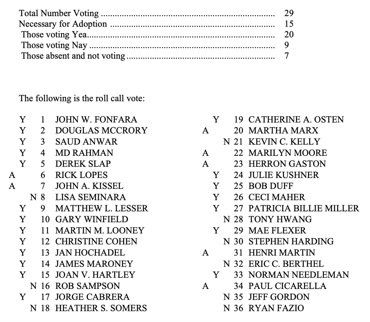 BryceTheNoble's tweet photo. Car property taxes will increase in Connecticut after the House votes on #SB501 during the #ctleg special session. The Senate voted 20-9 in favor of the change, w/7 abstentions. CT residents pay half of their lifetime income to government already. We don't have a revenue problem. https://t.co/kNTRQOYBAo