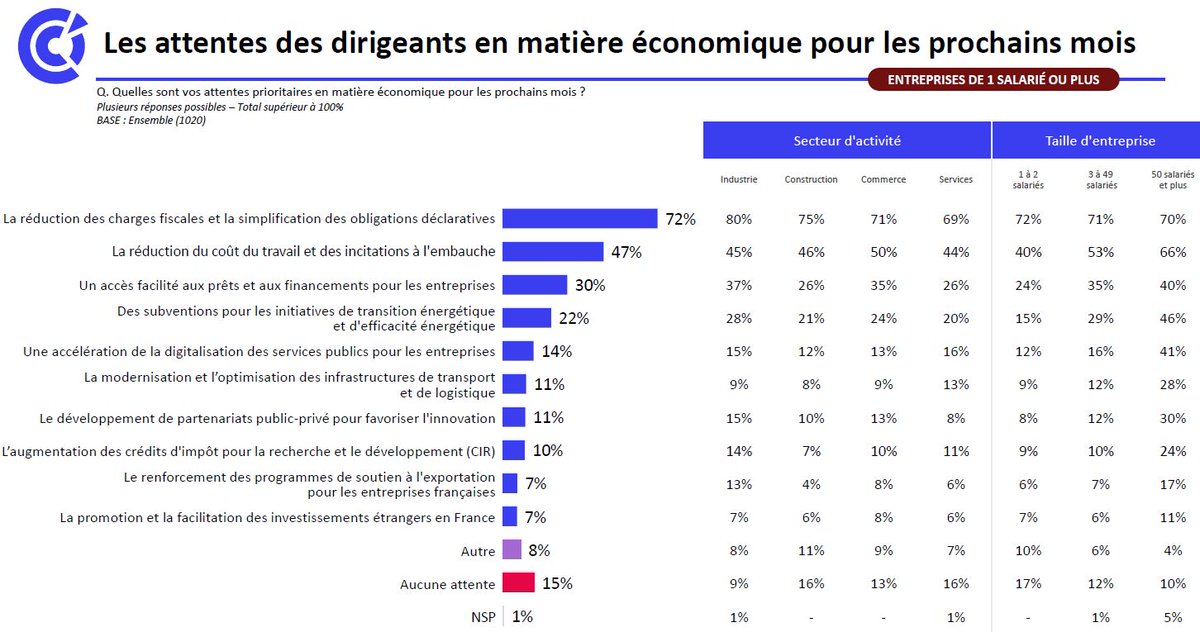 La période d'incertitude économique actuelle inquiète les Chefs(fes) d'entreprises et Commerçants(es) comme le confirme notre "Grande Consultation des Entrepreneurs CCI juin 2024."
retrouvez en dernière image leurs attentes économiques
<a href="/cci_paca/">CCI Provence-Alpes-Côte d'Azur</a> <a href="/ccifrance/">CCI France 🇫🇷🇪🇺</a>  <a href="/CCIPAYSARLES/">CCI du Pays d'Arles</a>