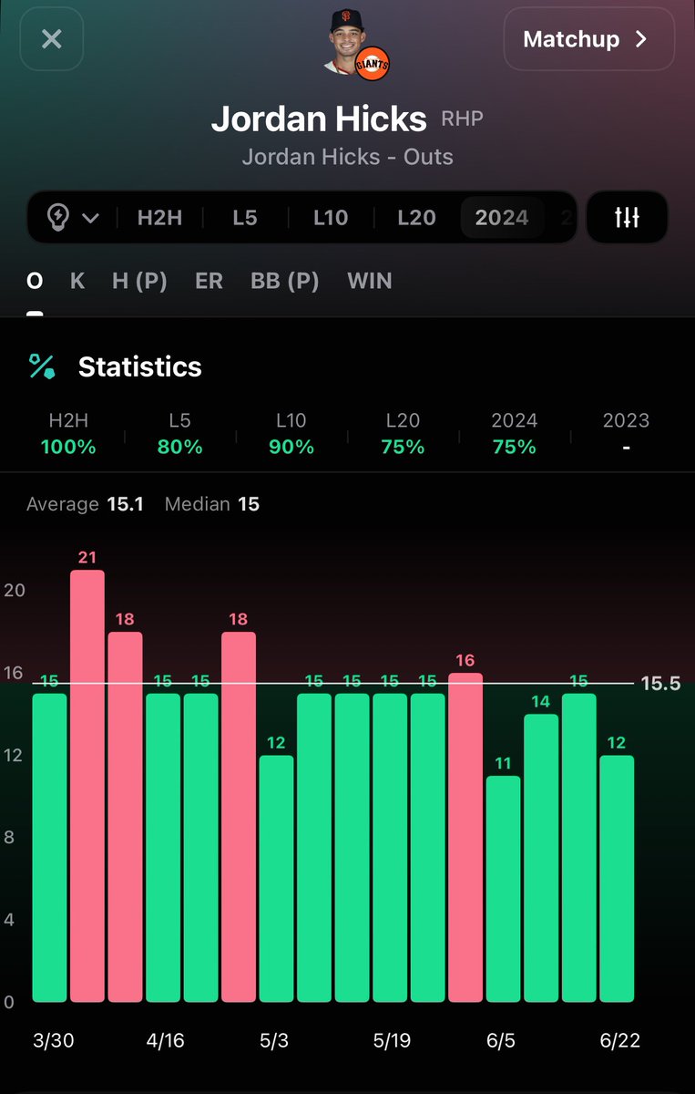 🧪Main Reaction (1u)🧪

Jordan Hicks u15.5 POs (-135) #CZR 

Hicks running 75% to the under on the season. He’s pitched better at home but is hovering at 90 pitches/outing and 15.1 batters faced on avg. Cubs in the top half OBP at .320. OPS, BABIP, wRC+ all creeping up over L30.