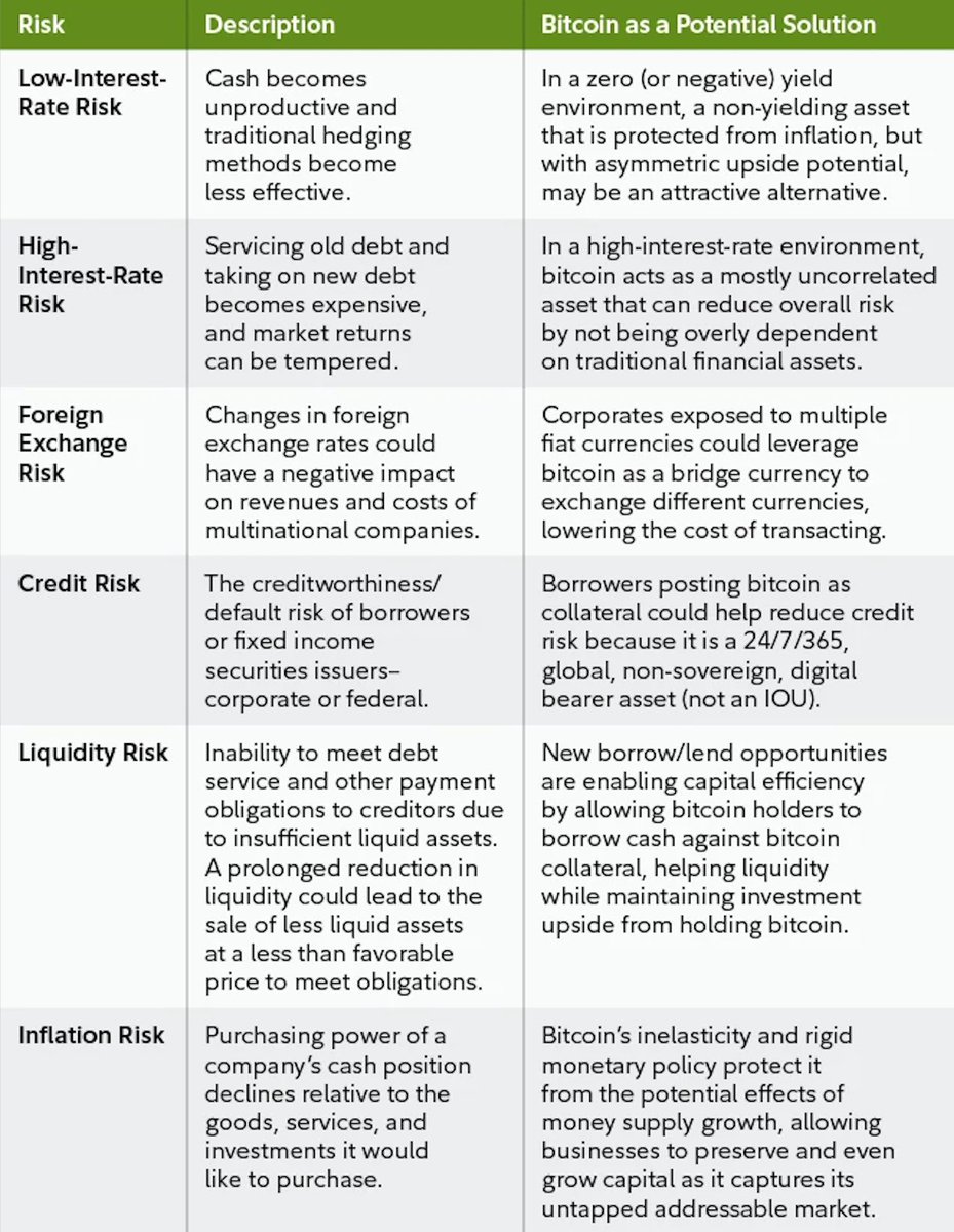 samcallah's tweet image. Fidelity Digital Assets summarizing all the risks corporate treasurers face and how Bitcoin could provide a potential solution.👇