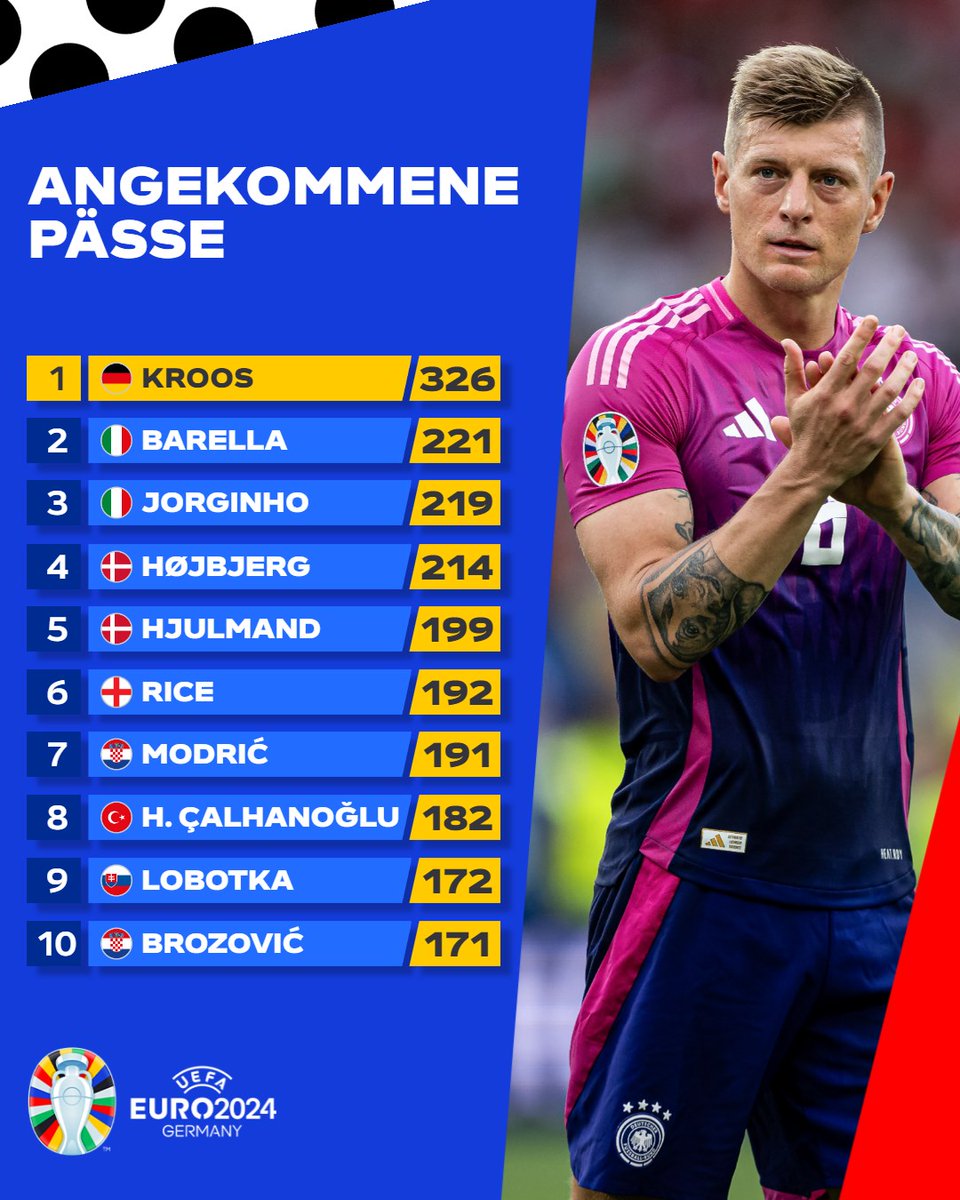 EURO2024DE's tweet photo. #Passmaster Toni Kroos 🔝💪🇩🇪

ℹ️ Nur Mittelfeldspieler

#EURO2024 https://t.co/roVVDP1Ect