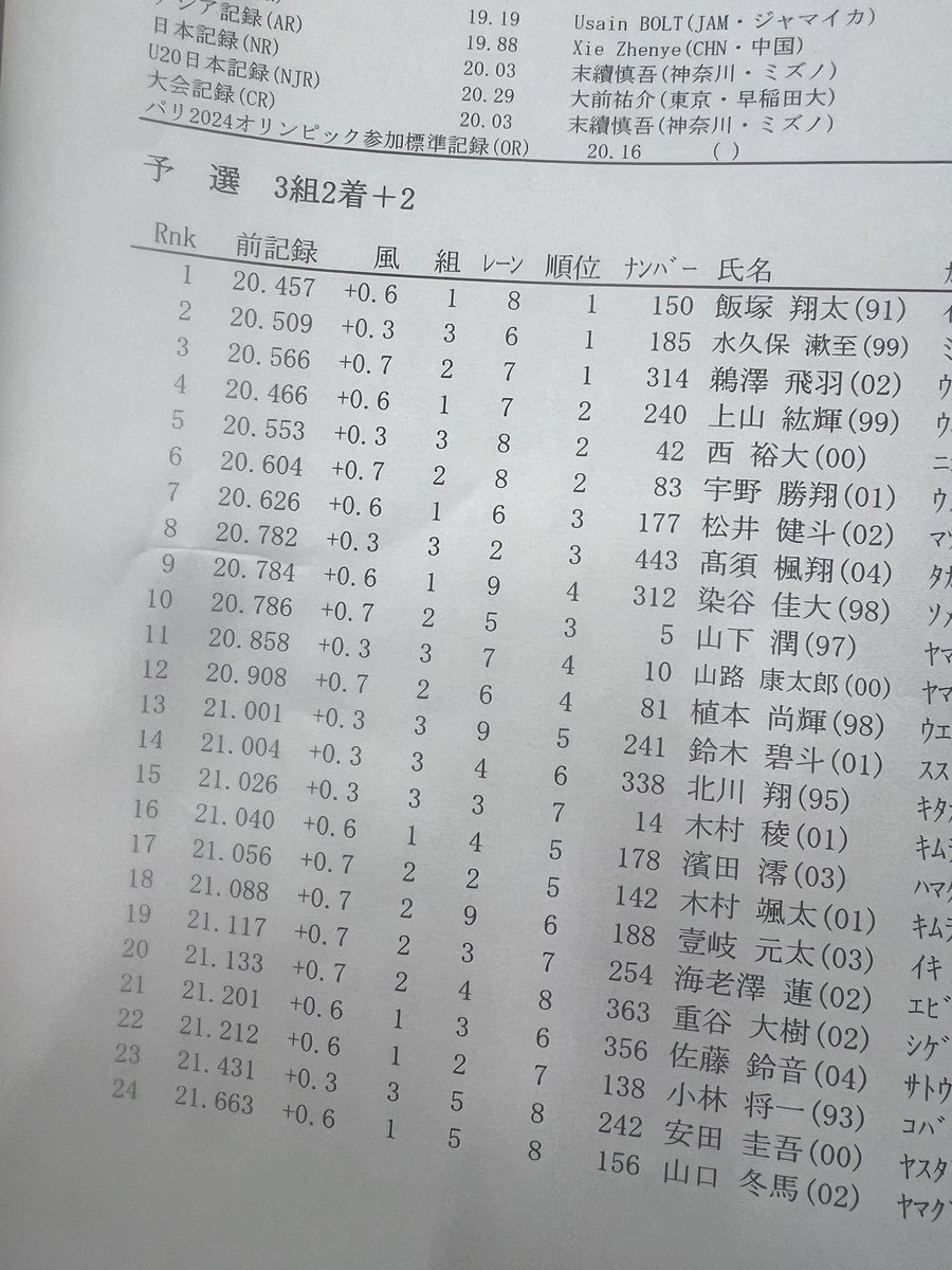 jocOOOOO1998's tweet photo. 【日本選手権】
200m
20.78(9位)+0.6

応援本当に本当に本当に力になりました。
ありがとうございました。

#大和ハウス工業 https://t.co/MLwkHwn845