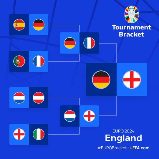 RobMezeii's tweet photo. My Euro 2024 bracket 😱
#EURo2024 https://t.co/6qQzdDila3