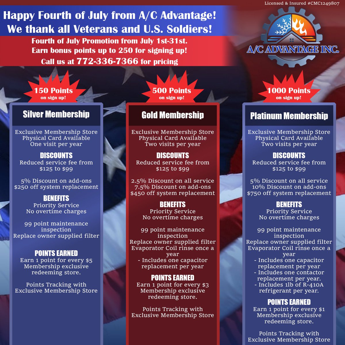 ACADVANTAGEINC's tweet photo. 🎇 Happy Fourth of July! A/C Advantage is hosting a deal from July 1st to July 31st, you get extra points when signing up for one of our Maintenance Program options for redeems in our Loyalty Points store! 🎉
📞 Call us at (772) 336-7366 for monthly and yearly pricing! https://t.co/FnanVnEAeo