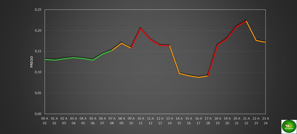 📈 PRECIO de la LUZ #ELECTRICIDAD TARIFA PVPC💡en España 🇪🇸 (Península, Baleares, Canarias) Jueves
 #27Junio (€/kWh)

P. Mínimo: 16 a 17 h. ⬇️ 0,0875
P. Máximo: 21 a 22 h. ⬆️ 0,2225
P. Medio: ➡️ 0,1506