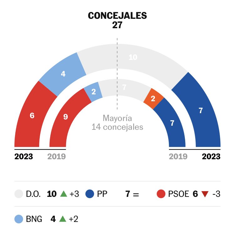 VinculeiroO's tweet photo. -2019. @ppdegalicia trincamos a deputación e dámoslle a alcaldía ó terceiro, que é o Jácome… ✅
-2024 ( tras municipais 2023) pero como lle imos dar a alcaldía ó Psoe trala moción de censura a Jácome, se é o terceiro…
🤷🏻♂️🤷🏻♂️🤷🏻♂️
#Enredar https://t.co/GWjAYehiZ2