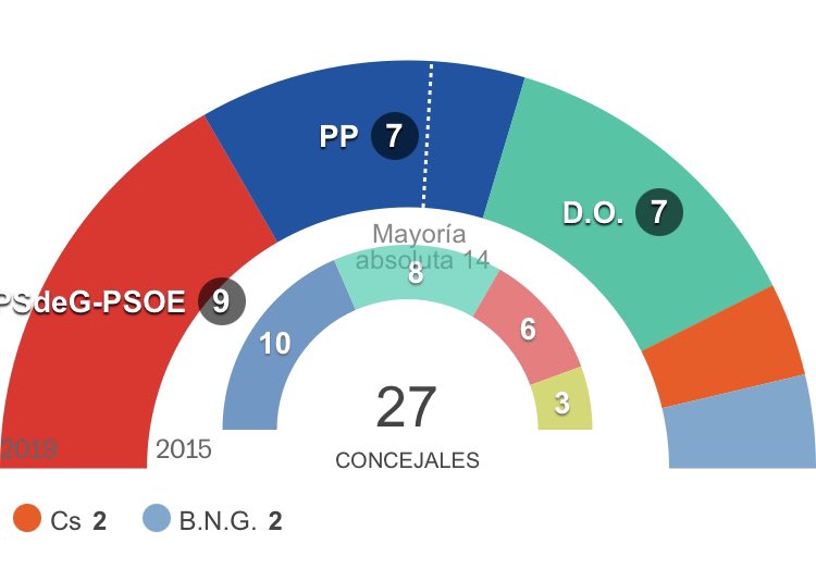VinculeiroO's tweet photo. -2019. @ppdegalicia trincamos a deputación e dámoslle a alcaldía ó terceiro, que é o Jácome… ✅
-2024 ( tras municipais 2023) pero como lle imos dar a alcaldía ó Psoe trala moción de censura a Jácome, se é o terceiro…
🤷🏻♂️🤷🏻♂️🤷🏻♂️
#Enredar https://t.co/GWjAYehiZ2