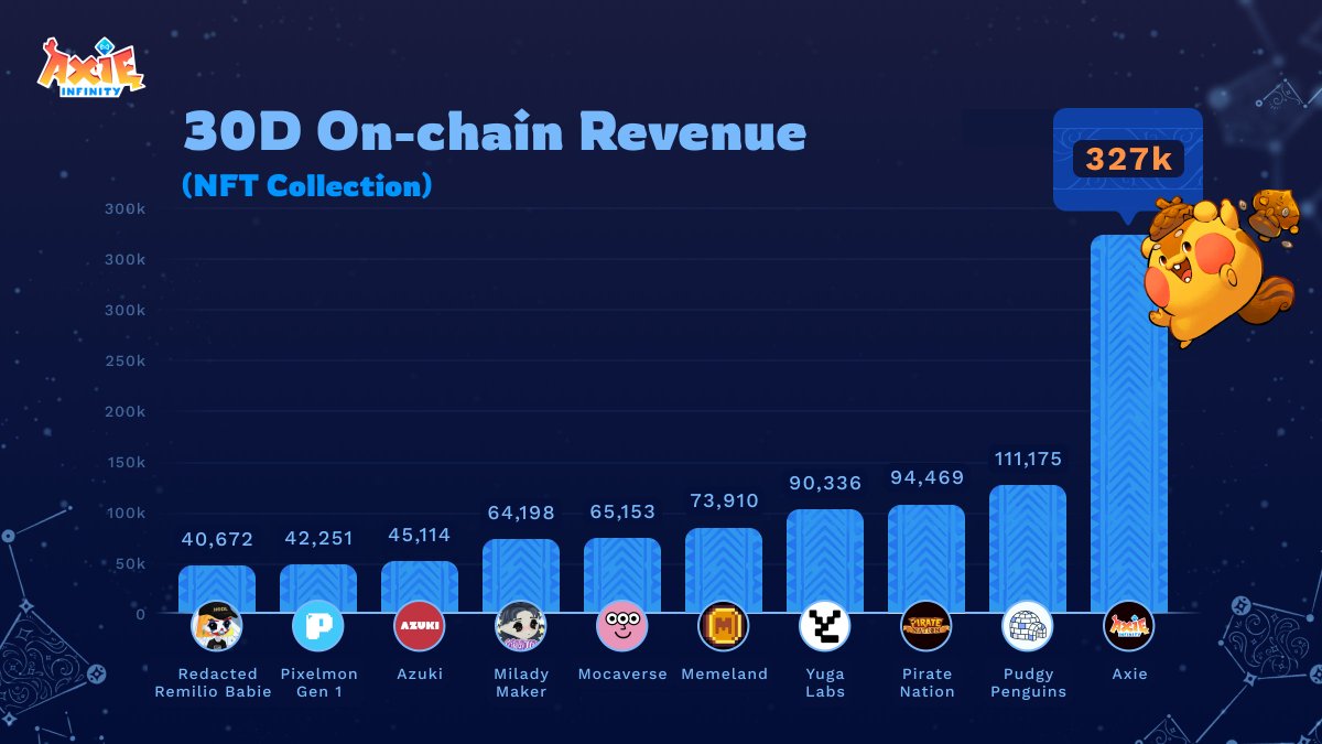 Since April, Axie monthly active addresses are up 690% from 26.5 k -> 209.6 k.

Axie is also generating more monthly onchain revenue than the top NFT collections.

Step by step.