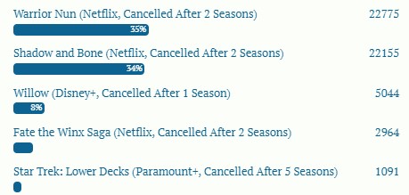 #WarriorNun and #ShadowAndBone are still neck and neck in our poll, and #StarTrekLowerDecks has entered the Top 5. Be sure to cast your vote.
cancelledscifi.com/2024/06/25/vot…