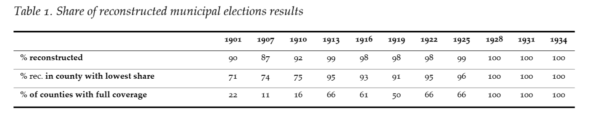 Extremely happy to announce that we have (almost) completely reconstructed the lost  local elections results after universal male suffrage in Norway