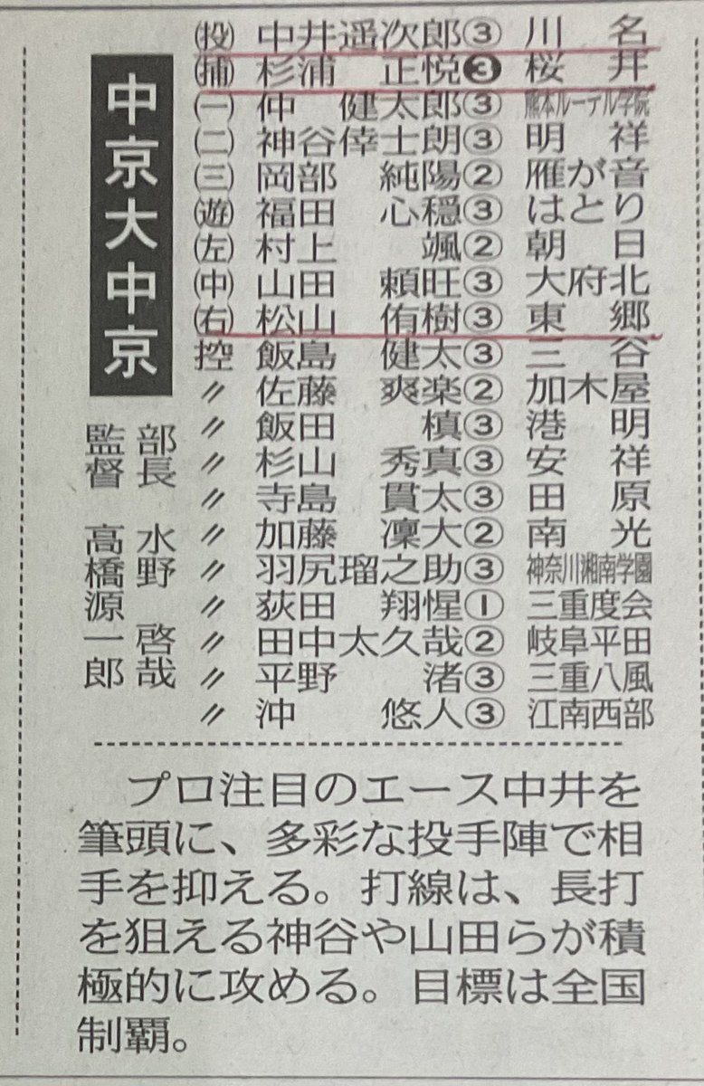 ToyotaSenior's tweet photo. 第106回 全国高校野球選手権
愛知大会
がんばれ豊田シニアOB

　Aブロック

中京大中京
1 中井遥次郎
② 杉浦正悦
9 松山侑樹

高蔵寺
4 小倉巧幹

明和
7 竹内健二 https://t.co/VXR6Be1h1V