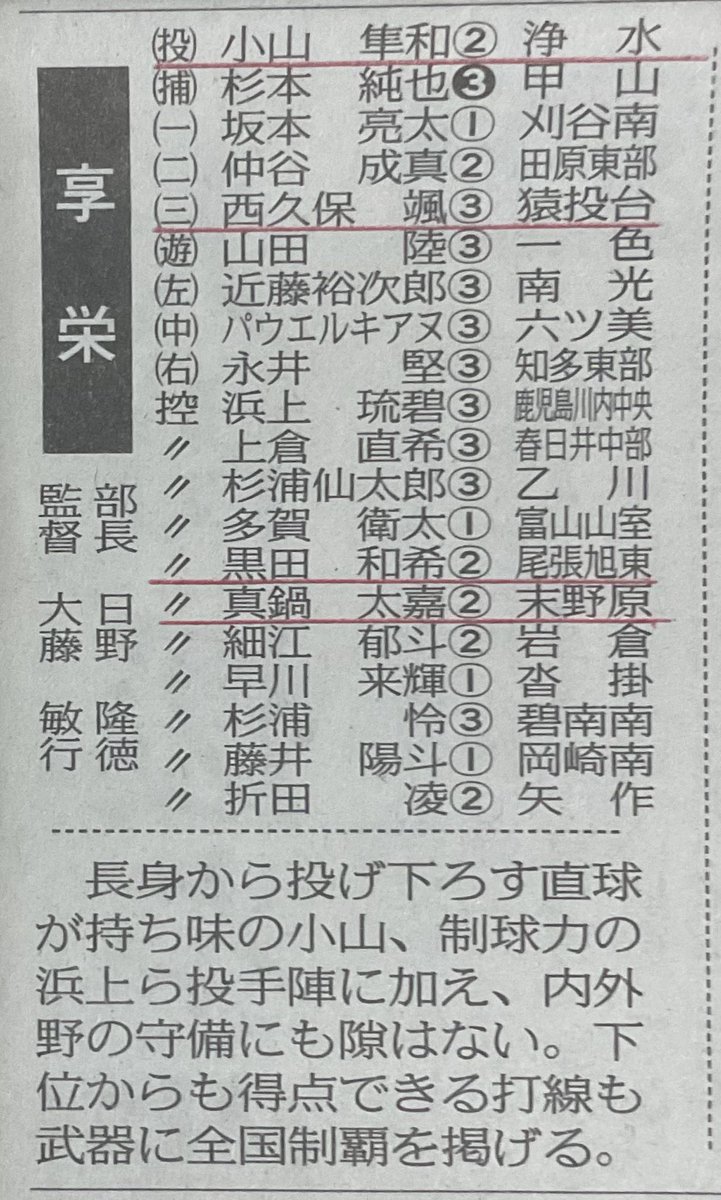 ToyotaSenior's tweet photo. 第106回 全国高校野球選手権
愛知大会
がんばれ豊田シニアOB

　Fブロック

享栄
1 小山隼和
5 西久保颯
14 黒田和希
15 真鍋大嘉 https://t.co/FDVdDNBS9U