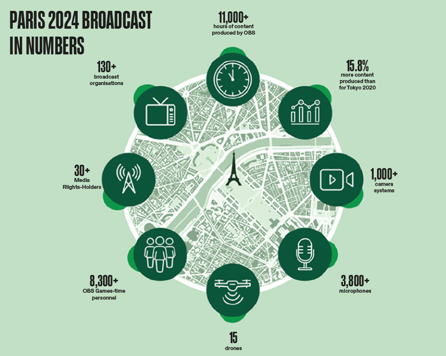 Yiannis (@yiannisexarchos) on Twitter photo The coverage of <a href="/Paris2024/">Paris 2024</a> that Olympic Broadcasting Services will offer to the <a href="/Olympics/">The Olympic Games</a> Media Rights Holders will be the most extensive, diverse and innovative ever. Here are a few numbers: The coverage of <a href="/Paris2024/">Paris 2024</a> that Olympic Broadcasting Services will offer to the <a href="/Olympics/">The Olympic Games</a> Media Rights Holders will be the most extensive, diverse and innovative ever. Here are a few numbers: