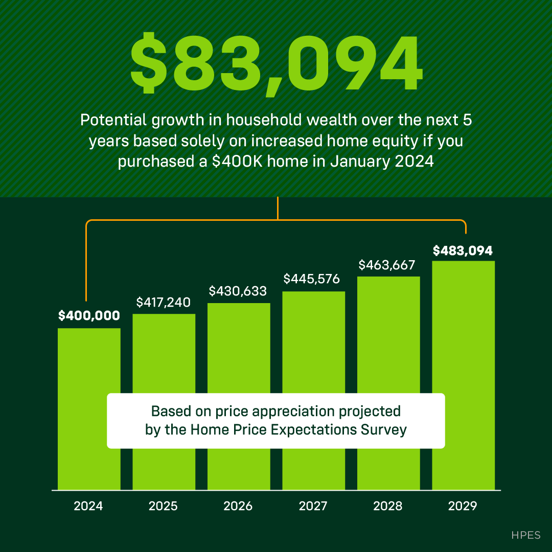NicoleNorthATL's tweet photo. This is why time in the market is better than timing the market.

#realestatetips #homeprices https://t.co/koE1CG7stW