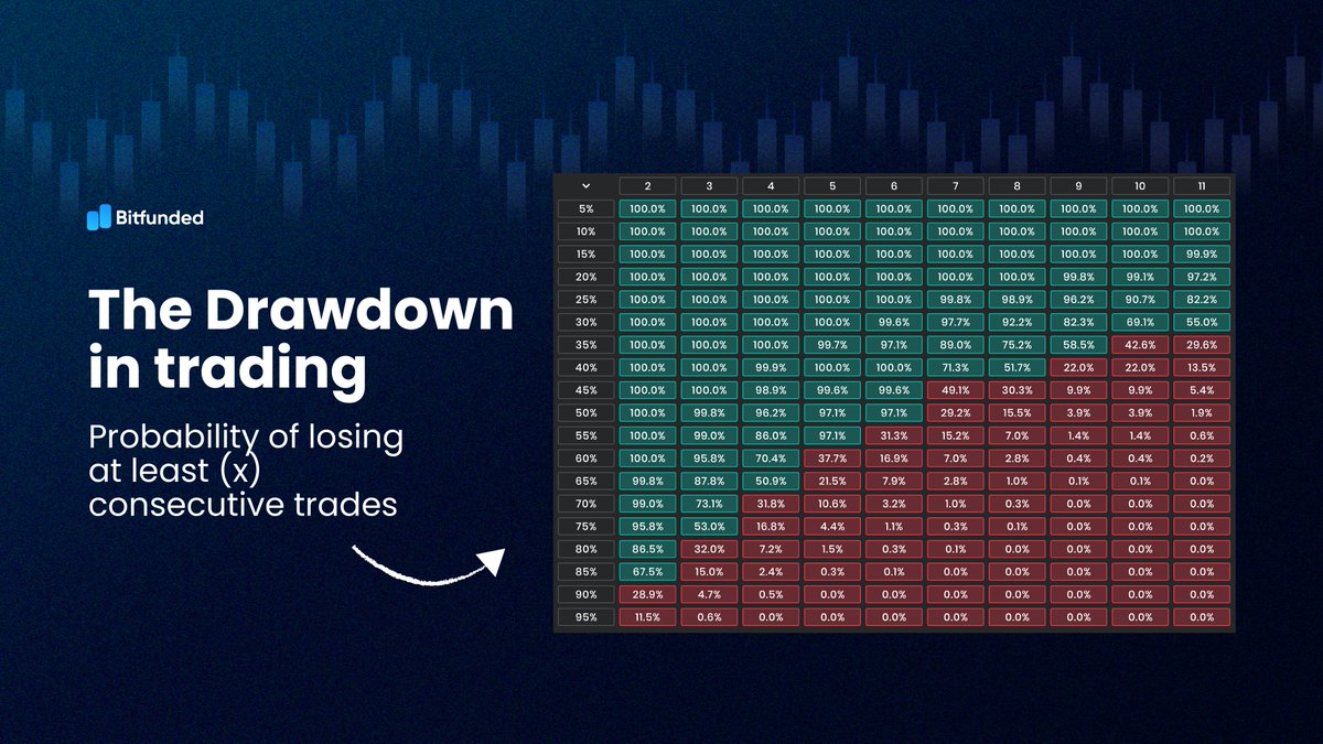 Every #crypto trader tries to avoid losses, but the truth is that hitting a  stop-loss and experiencing a losing streak is inevitable. So, we must be  prepared for it: 📚 LEARN ABOUT