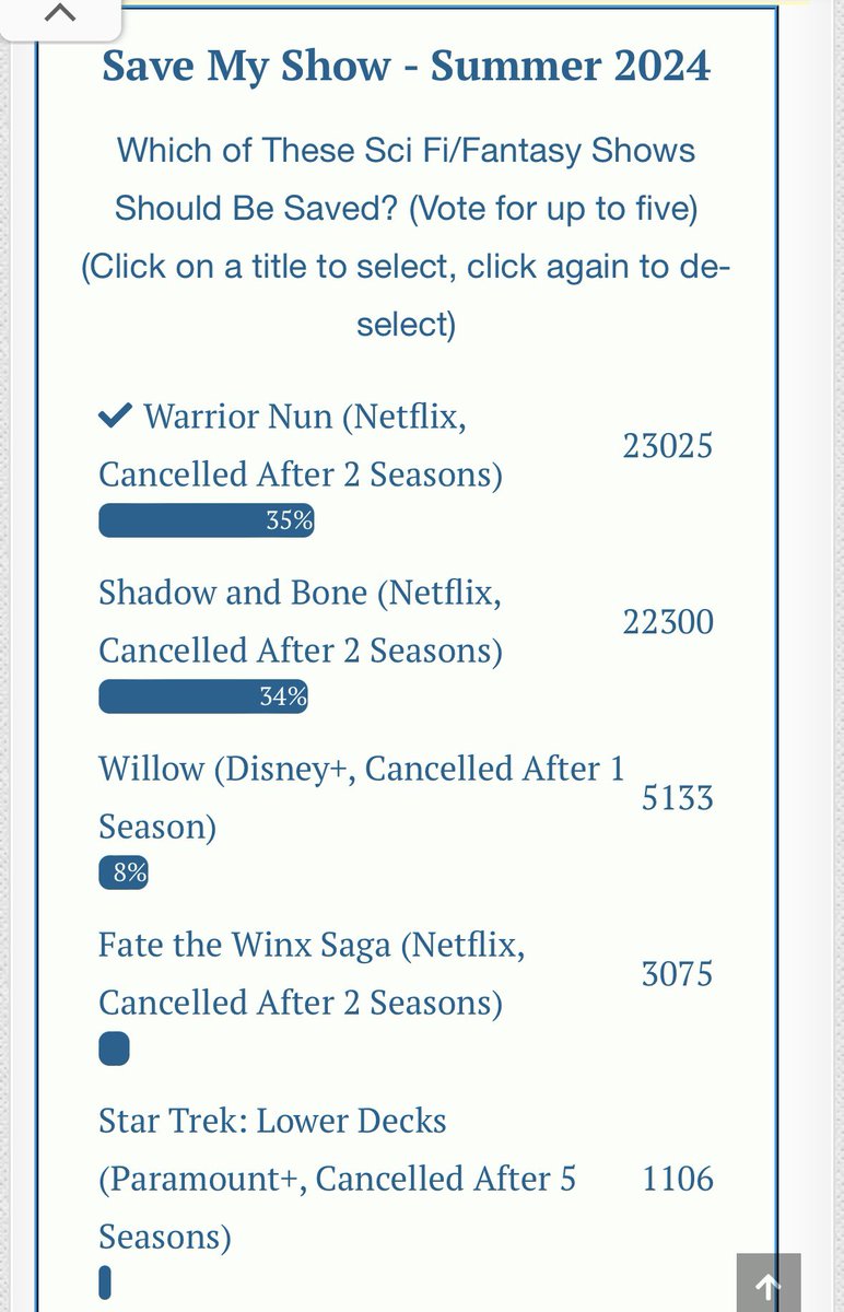 beatricebadass1's tweet photo. 23,000 votes and counting! 

Last summer, Wynonna Earp won this poll with over 14K votes… and now has a movie coming to @tubi.

#WarriorNun is getting close to DOUBLING that total, going vote for vote with Shadow and Bone and its huge Grishaverse books fanbase.

Y’all are killing it! Keep it up!

#SaveOURWarriorNun #WarriorNun

https://t.co/eRWY15woYh