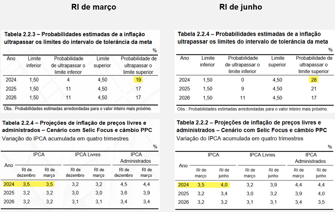 Breve resumo do relatório de #inflação do BC:

A projeção da inflação subiu 0,5% e as chances de estourar o teto são de 28%. 

As chances para estourar o teto em 2025 (21% neste relatório) estão maiores do que as chances de estourar o teto este ano conforme relatório anterior