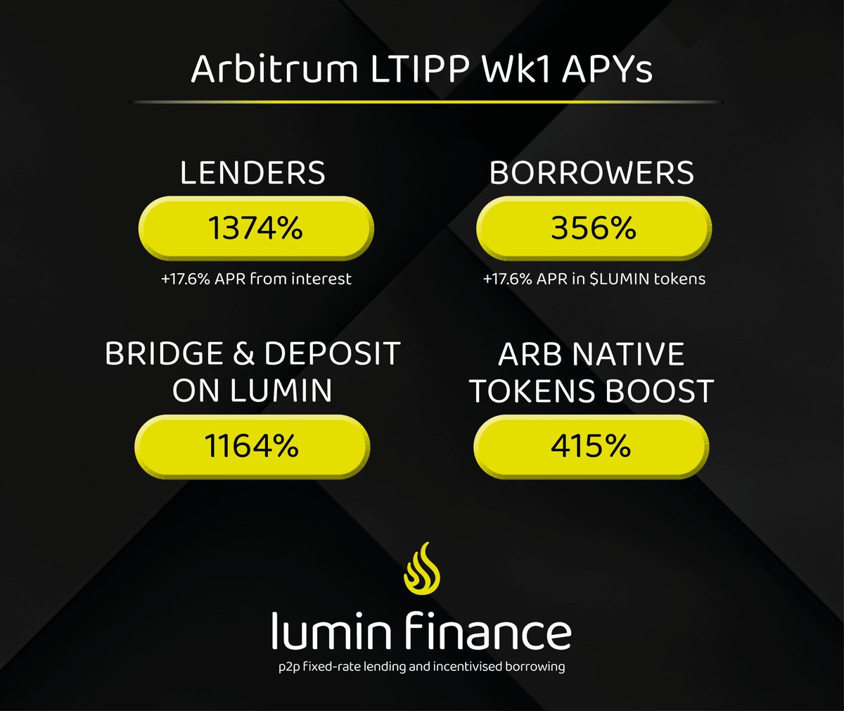 LuminProtocol's tweet photo. #LuminUpdate

TL;DR: Arbitrum LTIPP is giving over 1300% APR for Lenders! 🚀New Zealy quests available, and $LUMIN burn and distribution

🔥 5,260 $LUMIN burned.
This value comes from unutilised borrow incentives from the last 2 epochs and from the fees collected by the protocol LP on Uniswap!

On-chain tx :
https://t.co/ApGlPu6ah9

🏦321,386 $LUMIN are currently staked.
Stakers receive a share of the protocol fees. You can stake your $LUMIN on https://t.co/UDAaie0sNs.

💰420 + 400  $LUMIN distributed to stakers. 
As previously stated, one of the vested wallets for the v1 development will be used to further incentivise the $LUMIN holders to stake their tokens. It aims to provide a minimum APY to our stakers.

On-chain txs :
This week: https://t.co/5uom2F9WNS
Last week: https://t.co/m0eNSGHPIm

🚨 New Zealy Quests Available
Find them all here: https://t.co/uh4ALxeNCc

🎉 
The first week closed with huge numbers for Lenders and bridged assets. If you choose to accept or use Arbitrum protocol tokens as collateral, like $VRTX from @vertex_protocol, you will get even more rewards!

Want to check all the rules? Read our medium post and join our TG if you have any questions!

https://t.co/rwBkh52Ocr