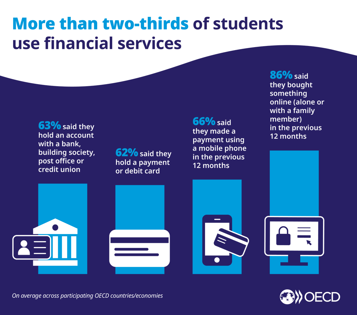 OECD_BizFin's tweet photo. NEW DATA: More than 2/3 of students regularly use financial products and services, but levels of financial literacy remain too low. Discover how equipping youth with financial literacy skills can empower them financially ➡️ https://t.co/IwOJmbcuqL
📃 #PISA2022 Volume IV https://t.co/2Hatd4B1Np
