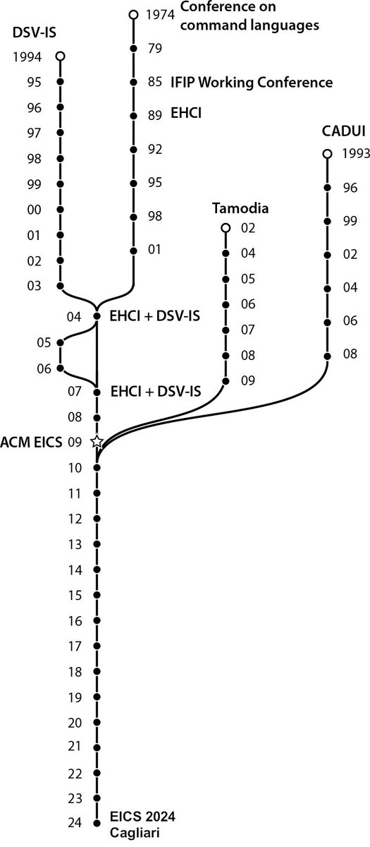 This year, we are  #celebrating 50 years of #Research in #Engineering #Interactive #Computing #Systems. 🎉

In the panel discussion at <a href="/EICSconf/">EICSconf</a>, we remember the #CLL 1974 to #EICS 2024 journey.

<a href="/sigchi/">ACM SIGCHI</a> <a href="/univca/">Università degli Studi di Cagliari</a> #eics2024 #Cagliari #history #hci