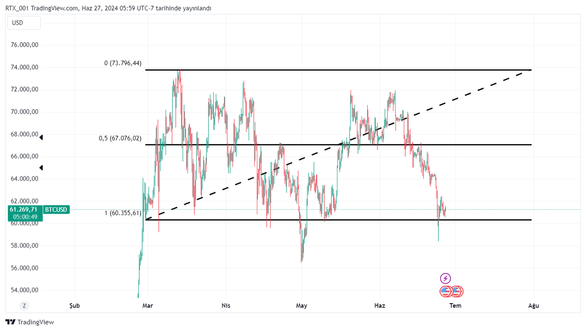 $BTC I'm posting this graph already. Because in the coming days, there will be news that will save the world and everyone will look at it positively.