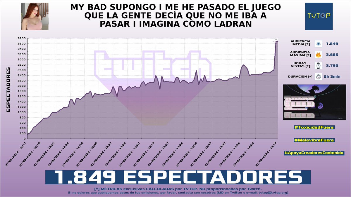 tvtop_es's tweet photo. ¡#Zeling 🌸 HA EMITIDO en #Twitch! Nuestros datos 🧐 :

▶️ ESPECTADORES 👁️ : 1.849
▶️ MINUTO DE ORO 🔥 : 3.685 [14:13h]
▶️ HORAS VISTAS ⌚️ : 3.790

#JustChatting #ELDENRING #ZeIing https://t.co/uu8OUJoouh