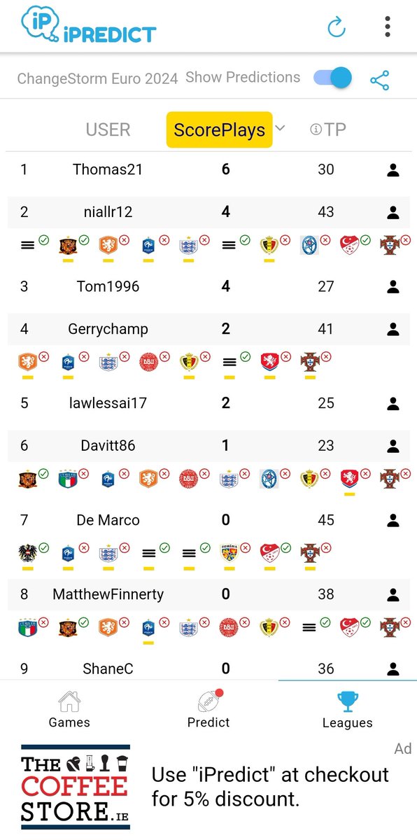 ipredictplay's tweet photo. Top of the table is only on 6 ScorePlay Points
Enter now to win
https://t.co/fKHUid9KbB
NO MORE DRAWS IN THE EURO GAME 😃😃😃
THIS WILL BE INTERESTING. Just pick who will go through.

YOU CAN SELECT THE LAST 16 GAMES NOW https://t.co/2iUKfabSgH