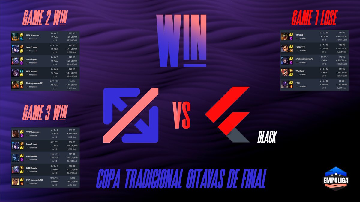 Guys, bom dia! 

Um pouco atrasados mas, vamos lá! 
GGWP <a href="/CriminalsBR1/">Criminals Gaming 🔺</a>!, primeiro jogo estávamos tirando os monstros das jaulas, levamos essa pra casa família! 💪
Estamos nas Quartas da Copa <a href="/EmpoligaVP/">Empoliga VP</a>!