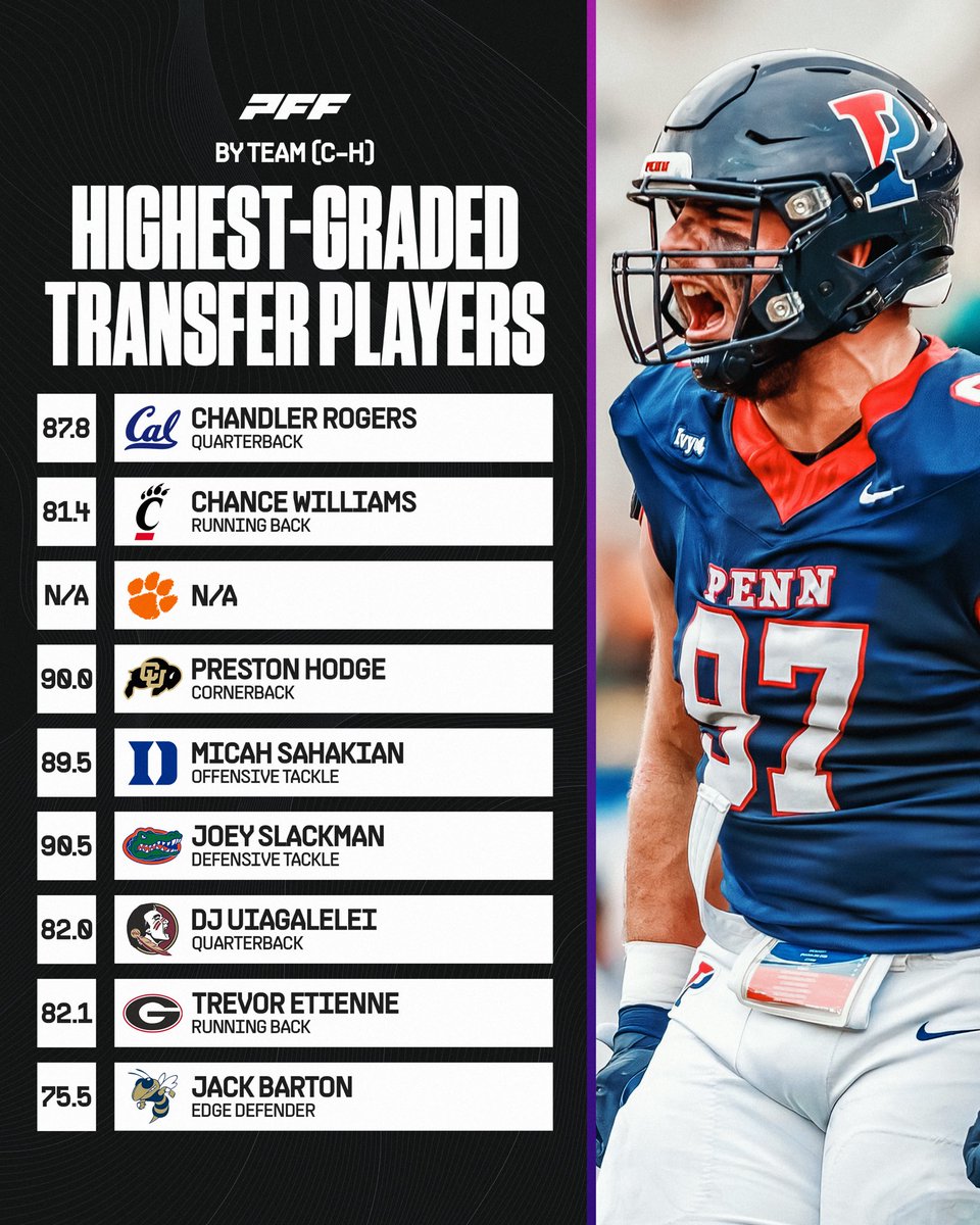 Highest Graded Transfer Player By Team🔥 (C-G)