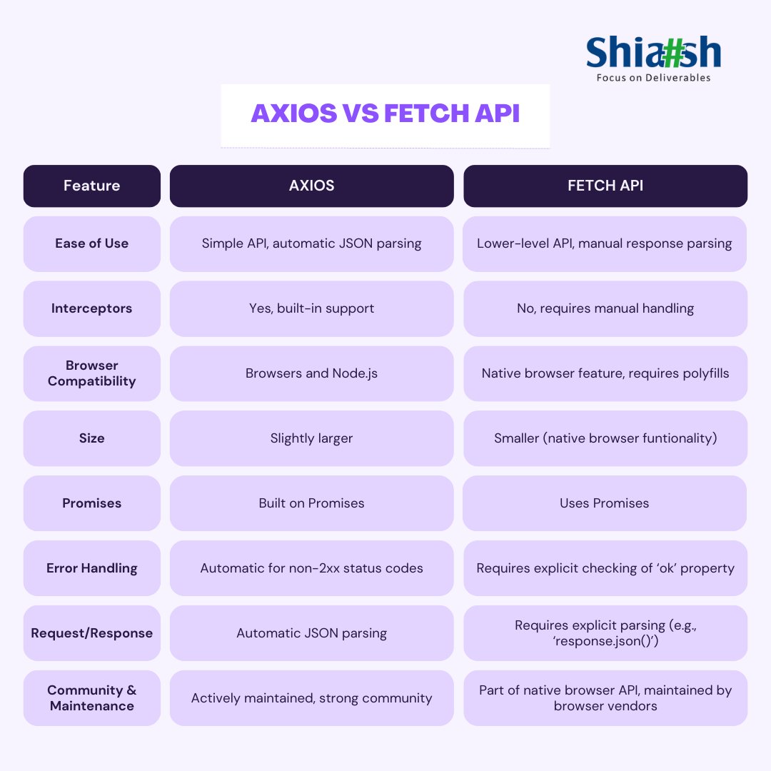 ShiashInfo's tweet photo. AXIOS VS FETCH API

#shiashinfosolutions #FetchAPI #Axios #JavaScript #AxiosLibrary #JavaScriptLibrary #FetchAPI #API #NodeJS https://t.co/UbQuAUA8sl