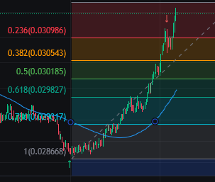 These will be you levels to possibly ladder back in. I would wait for the 0.029827 to enter back into a leveraged trade.