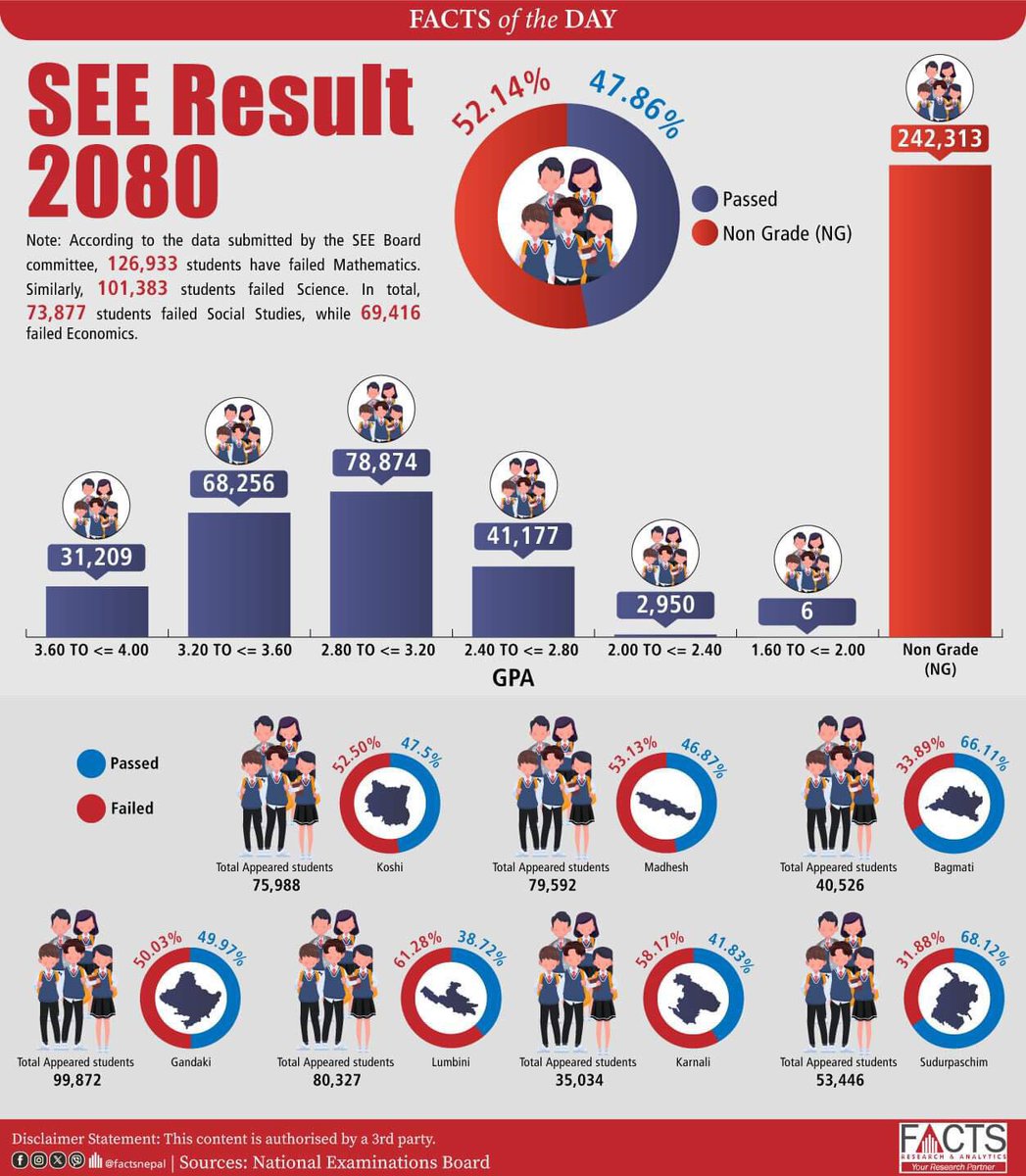 FACTSNepal's tweet photo. Out of 464,785 students who appeared in the SEE exam, 47.86% passed and 52.14% received a non-grade (NG).
#FACTSNepal #Nepal #facts #factsnational #FOD #Factsoftheday #SEE #students #SEE2080 #education #school https://t.co/Brn2Tj3hqj