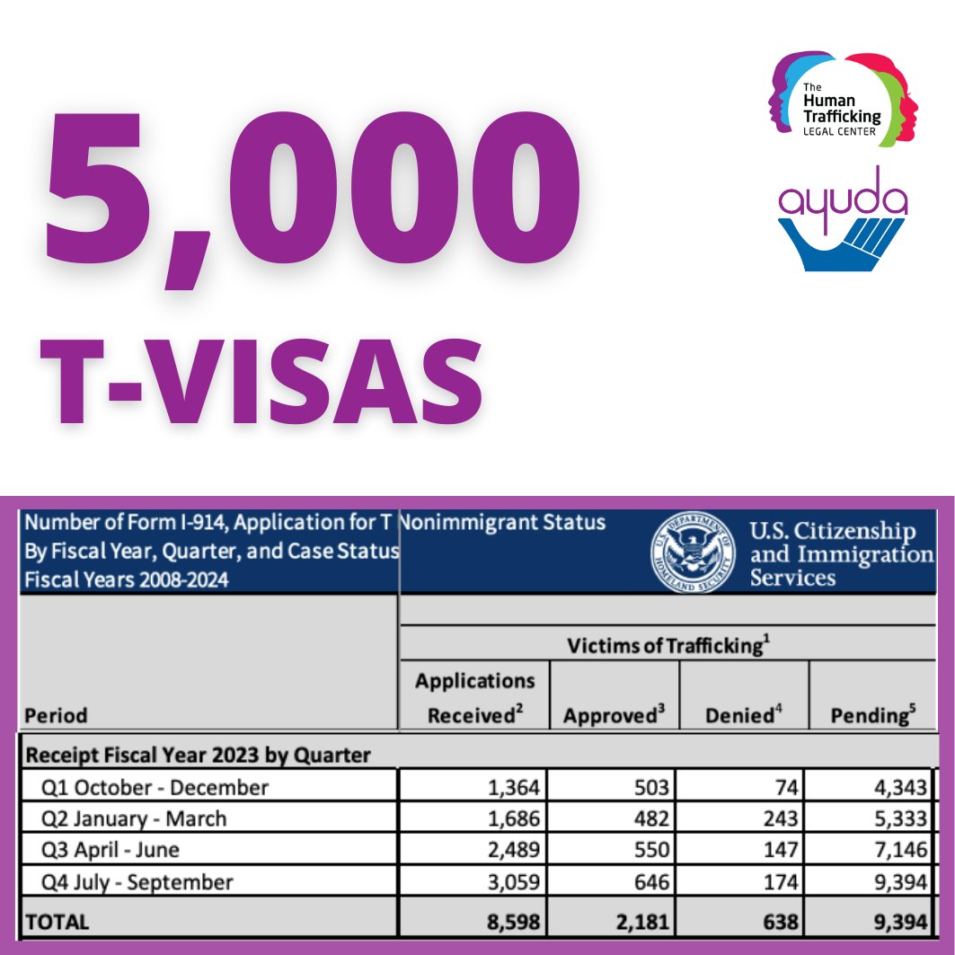 Last year, <a href="/USCIS/">USCIS</a> approved 2,181 T-visas for #traffickingsurvivors. That meant 2,819 trafficking survivor visas were lost because <a href="/USCIS/">USCIS</a> did not reach the 5,000 annual cap. This year, <a href="/USCIS/">USCIS</a> can change the lives of #traffickingsurvivors by reaching this cap. #SurvivorsCannotWait