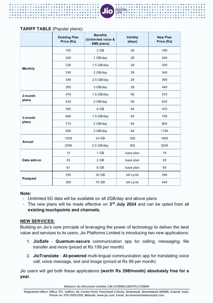 pandeyambarish's tweet image. - @reliancejio ने टैरिफ दरों में बढ़ोतरी की
- 2.5 साल बाद बढ़ाए दाम
- टैरिफ में 12 से 25% तक बढ़ोतरी
नई दर और पैकेज 3 जुलाई से प्रभावी 
हालांकि #JioBharat और #JioPhone4G उपभोक्ता को पुरानी दरों पर सेवाएं मिलती रहेंगी
#Telecom #Tarrif #Data #Pricehike 
@ZeeBusiness @ZeeNews