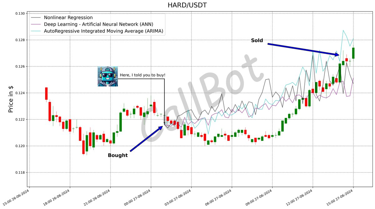 CallBotCrypto's tweet photo. +4.5% predicted on #HARD! #LFG
As AI advancements continue, we can expect more sophisticated trading bots that adapt to changing market conditions in real-time. #Callbot
#hard_protocol
#nfts #CEX #base #btc #bullish #FORTH
https://t.co/8SfSSY5XDy https://t.co/4izQo6A1Cf
