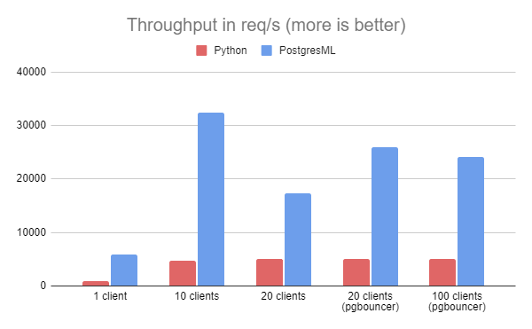 AndrewRedUK's tweet image. PostgresML is an excellent AI extension to your pSQL database for training, using, and connecting AI 40x faster.