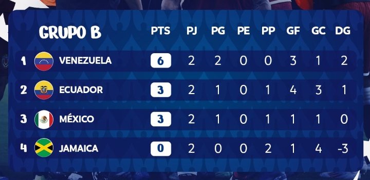 scarfac31170944's tweet photo. Lo veo y no lo CREO VENEZUELA 🇻🇪 Primera en el GRUPO......uyyyy que vaina pa mala 🤮 es ECUADOR 🇪🇨 y MÉXICO 🇲🇽 dejarse ganar por la VINOTINTO 🇻🇪. https://t.co/gmFjRAdxGm