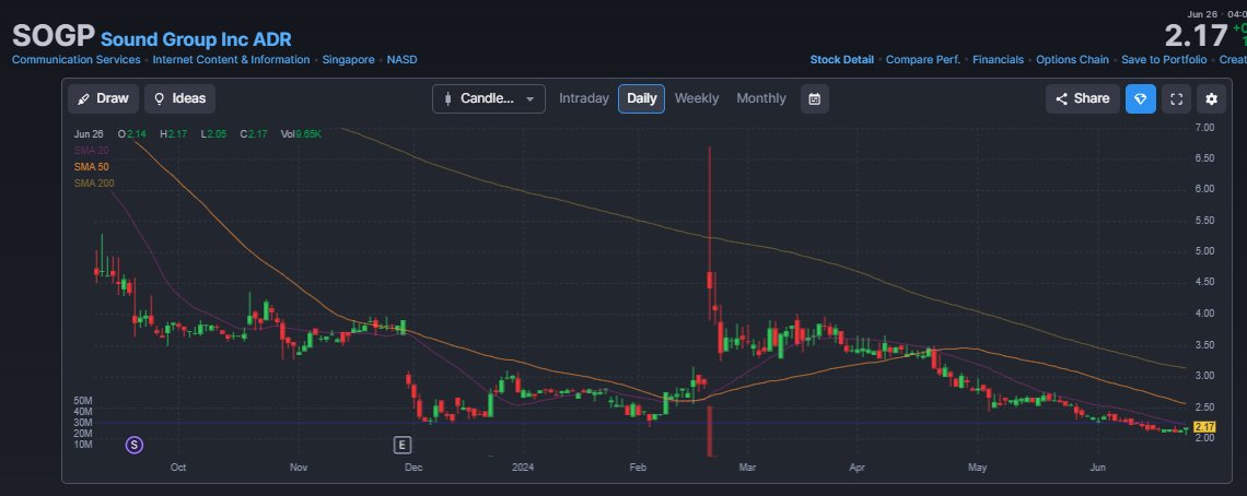 MrStockNum2d's tweet photo. Look at $SOGP insane (11 M $ marketcap ):
$AAPL $MSFT $NVDA $AMZN $META $TSLA $NFLX $NKLA $PYPL $HOOD $BTBT $MARA $HUBC $MULN $NIO $SOFI $RIVN $PSNY $U $AFRM $HUBC $ADBE $ROKU $LI $DKNG $LI $WKHS $F $BAC $SEDG $INTC $BLUE $XPEV, $OCEA $T $ACHR $TLRY $ZIM $DKNG $TAL $VIST &amp; $INTC https://t.co/SJKXQt3idz
