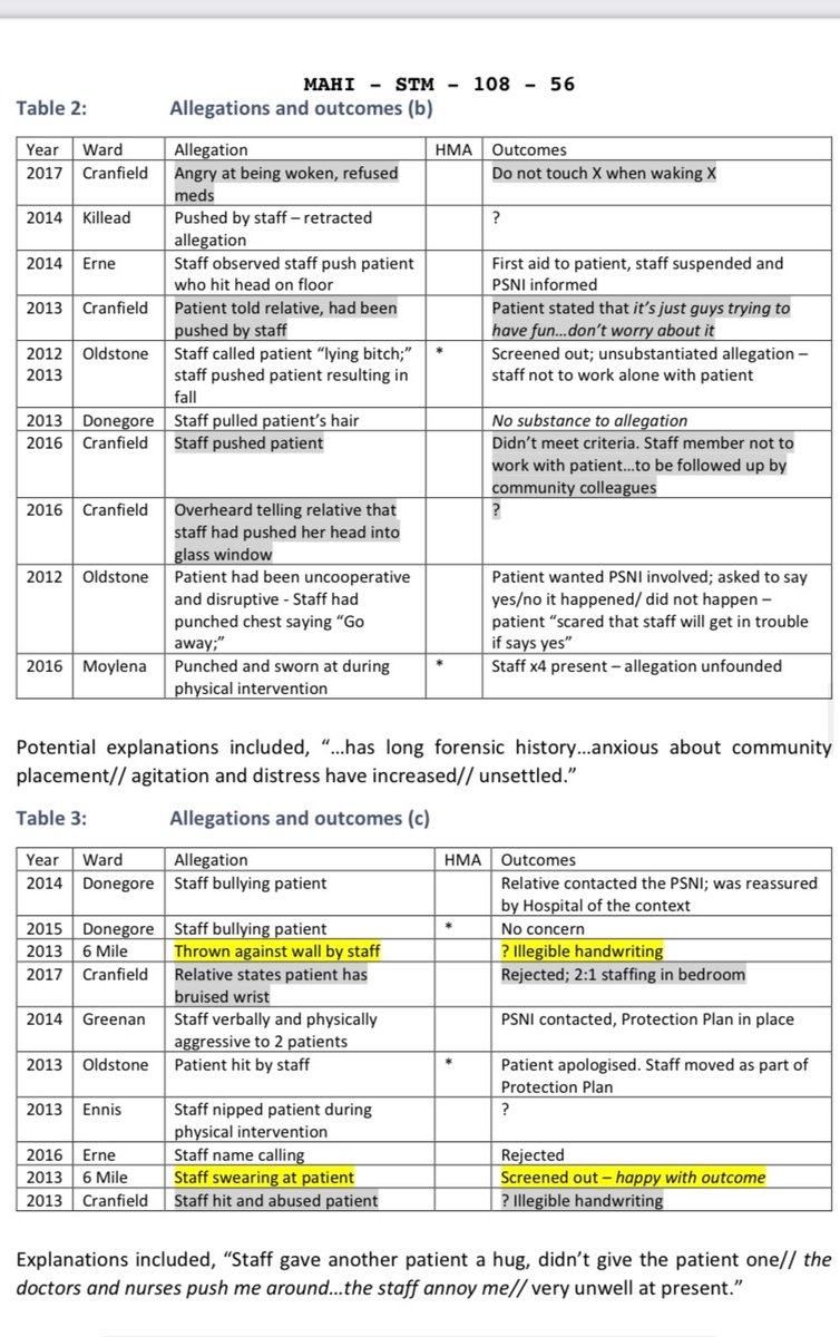 Muckamoreupdate's tweet photo. Examples of adult safeguarding files Muckamore before CCTV allegations came to light provided within Serious Adverse Incident Review

There appears to be no evidence before Inquiry so far that Board of the Belfast Trust took any action from 2012-17?

https://t.co/UTXjzsCkz2 https://t.co/LGZuXLP3fI