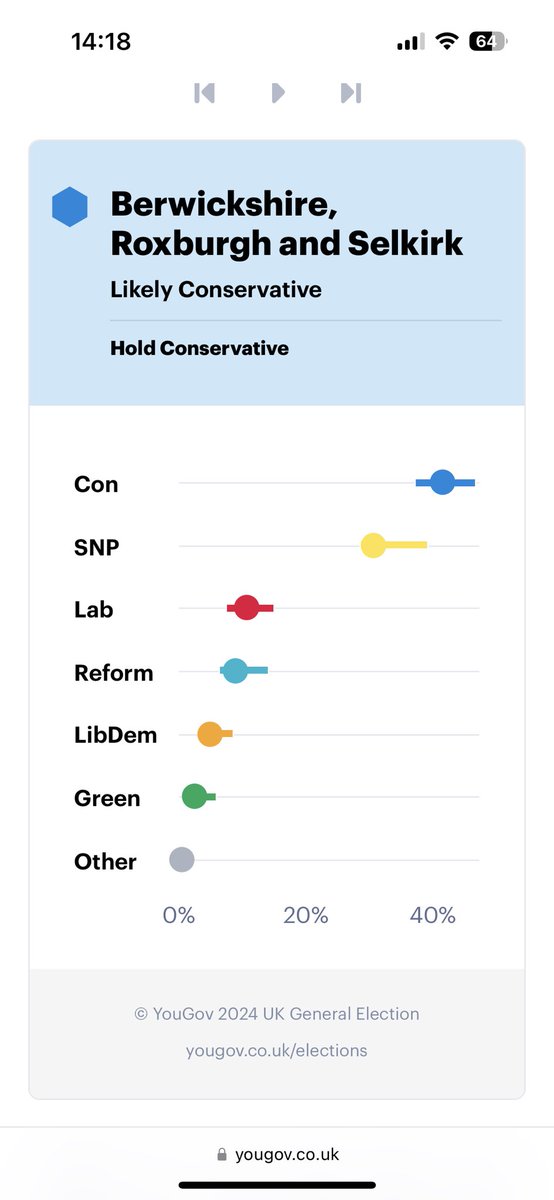 <a href="/SueScarrott/">Susan Scarrott #3.5% 🇪🇺</a> <a href="/John2Win/">John Lamont MP 🇬🇧🏴󠁧󠁢󠁳󠁣󠁴󠁿</a> <a href="/ScotTories/">Scottish Conservatives</a> <a href="/SueJWebber/">Sue Webber MSP 💜💙</a> <a href="/leaghdouglas/">Cllr Leagh Douglas</a> <a href="/jenny_linehan/">jenny linehan</a> In all fairness, that’s a bad poll. There’s no way @CaitlinStottBRS <a href="/ScottishLabour/">Scottish Labour</a> will beat <a href="/John2Win/">John Lamont MP 🇬🇧🏴󠁧󠁢󠁳󠁣󠁴󠁿</a> in BRS. They also fail to detail methodology. YouGov MRP poll (yougov.co.uk/elections/uk/2…) is best 2024 constituency-based poll &amp; has John clearly head-to-head v @DavidWilsonSNP